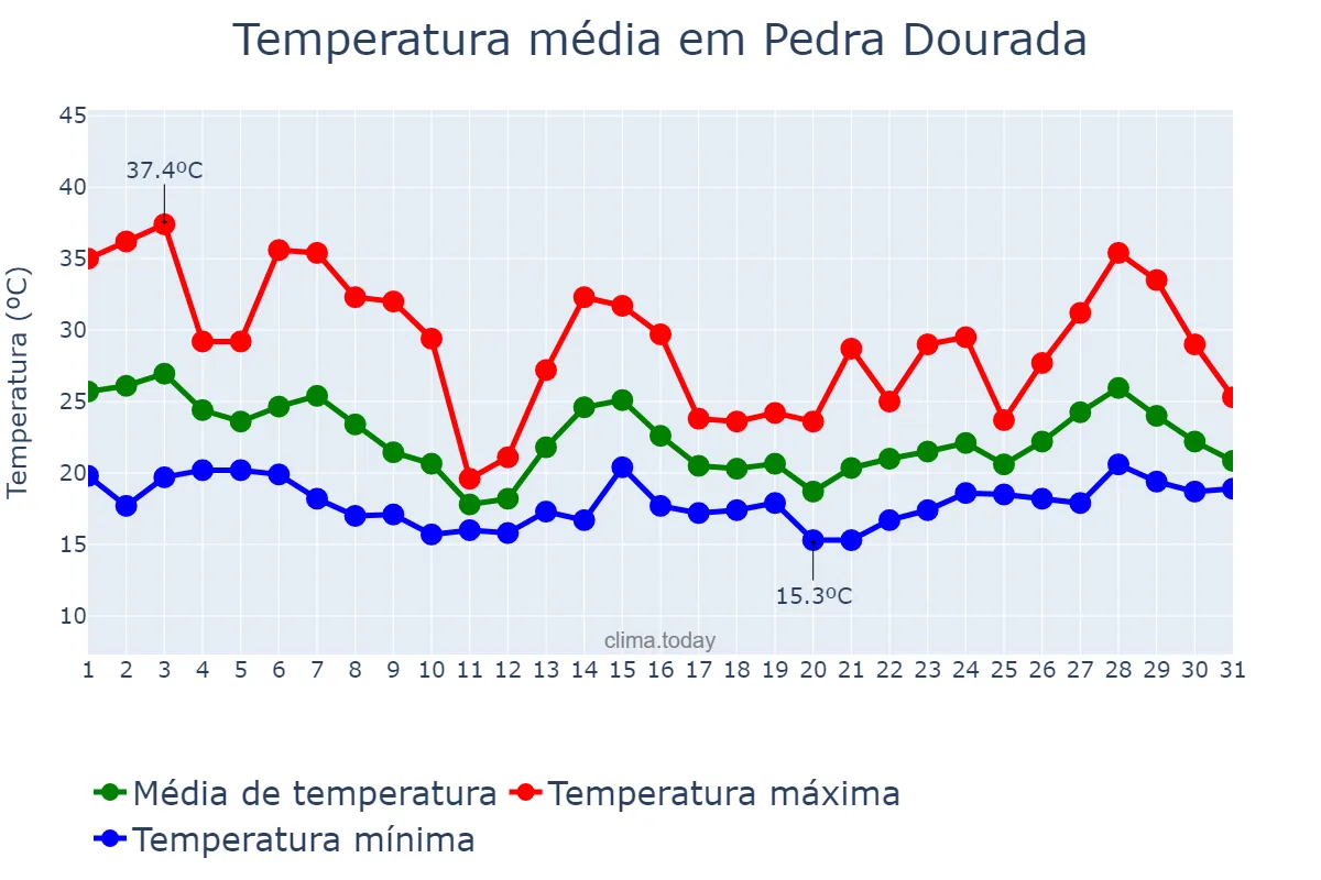 Temperatura em outubro em Pedra Dourada, MG, BR