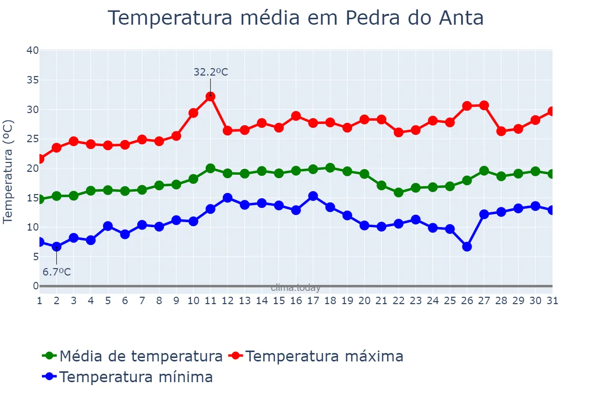 Temperatura em agosto em Pedra do Anta, MG, BR