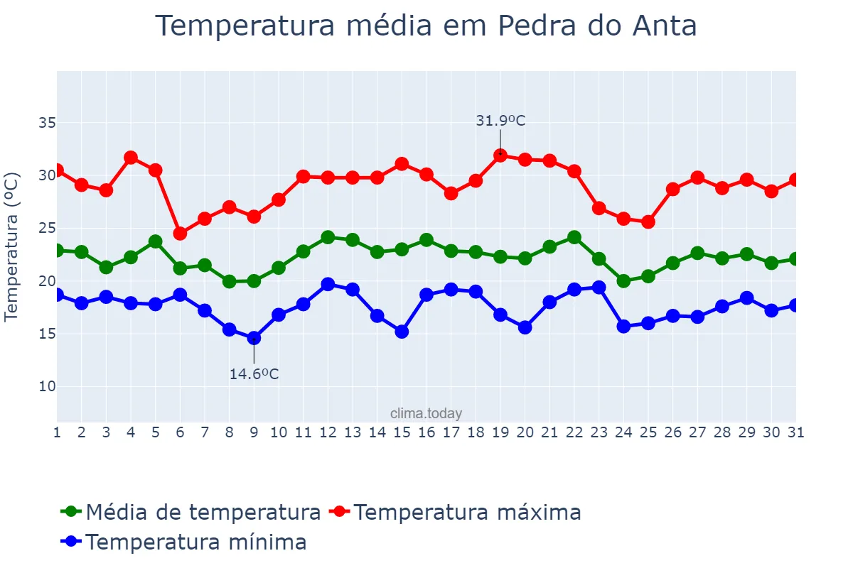 Temperatura em dezembro em Pedra do Anta, MG, BR