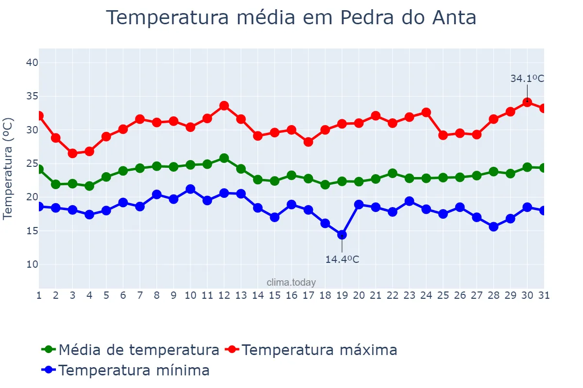 Temperatura em janeiro em Pedra do Anta, MG, BR