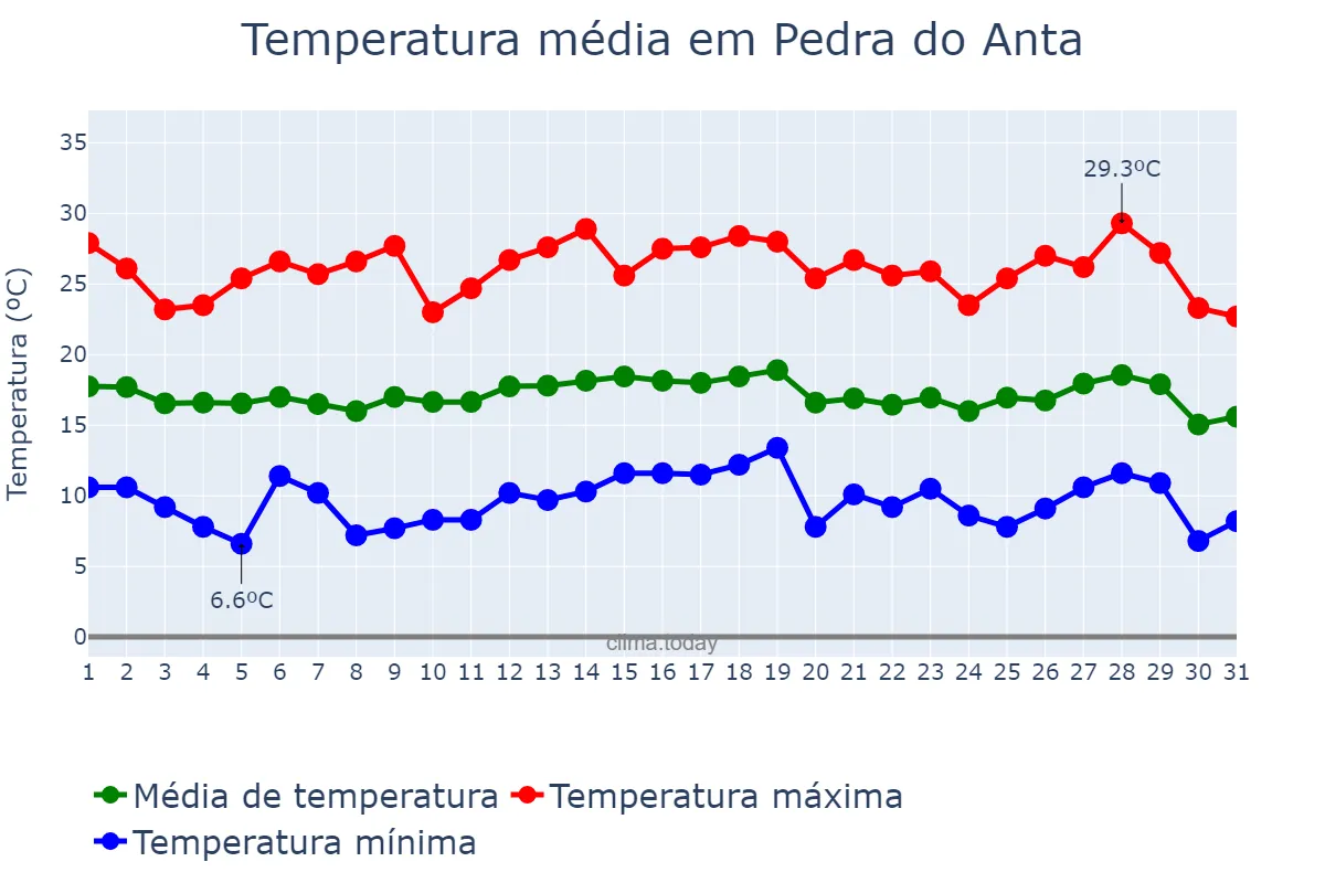 Temperatura em julho em Pedra do Anta, MG, BR
