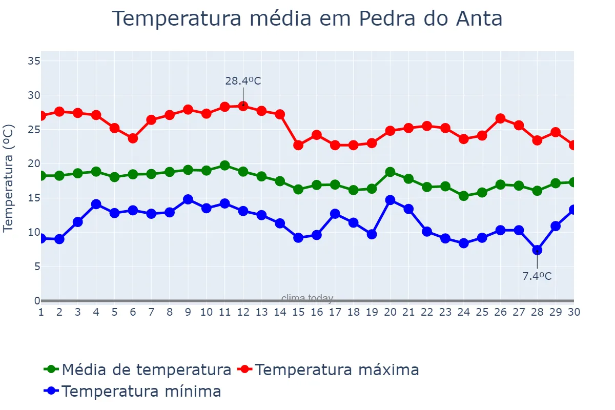 Temperatura em junho em Pedra do Anta, MG, BR