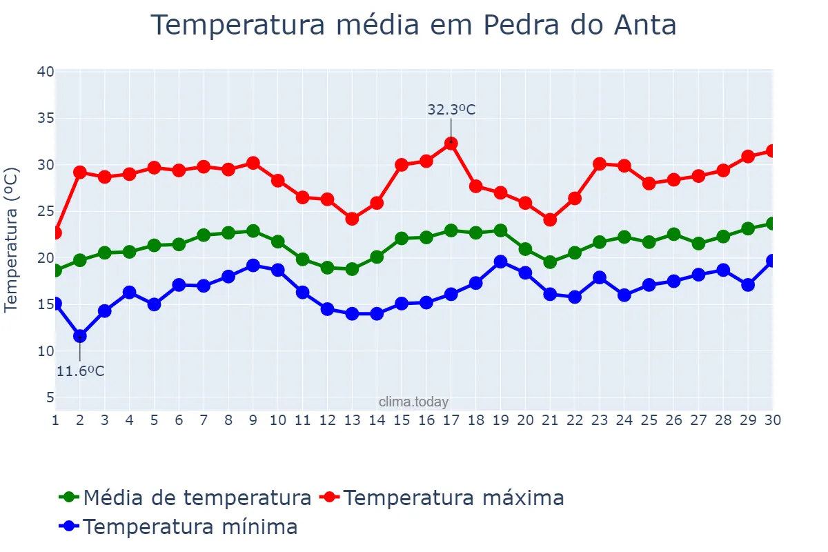 Temperatura em novembro em Pedra do Anta, MG, BR