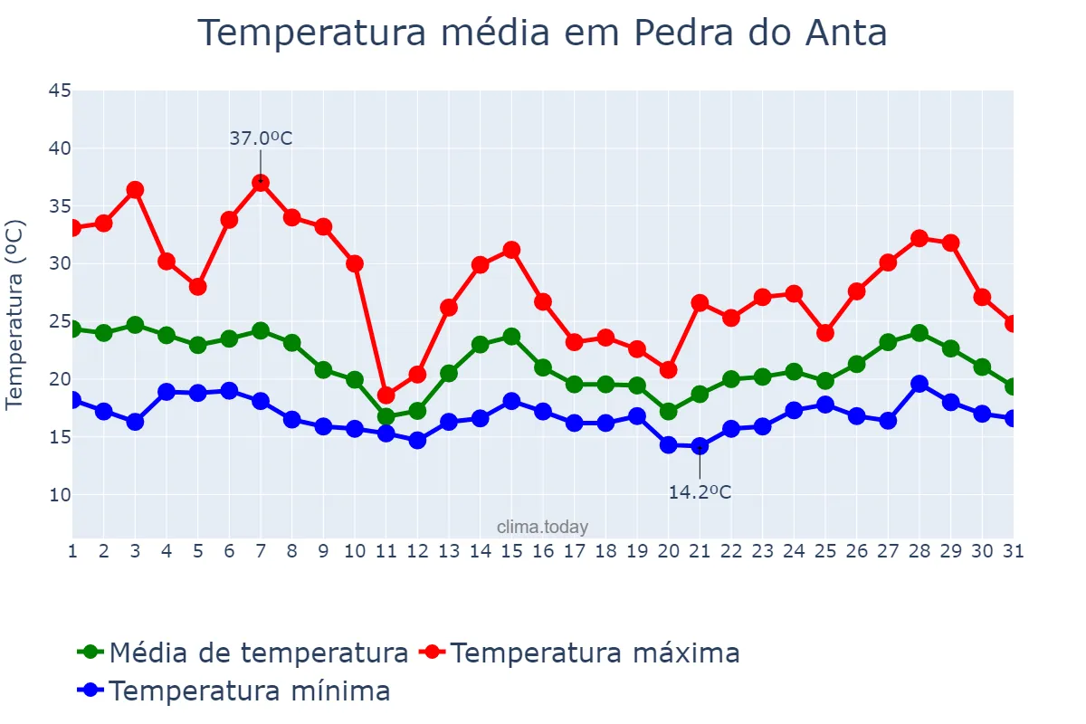 Temperatura em outubro em Pedra do Anta, MG, BR