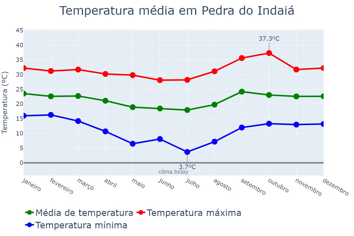 Temperatura anual em Pedra do Indaiá, MG, BR