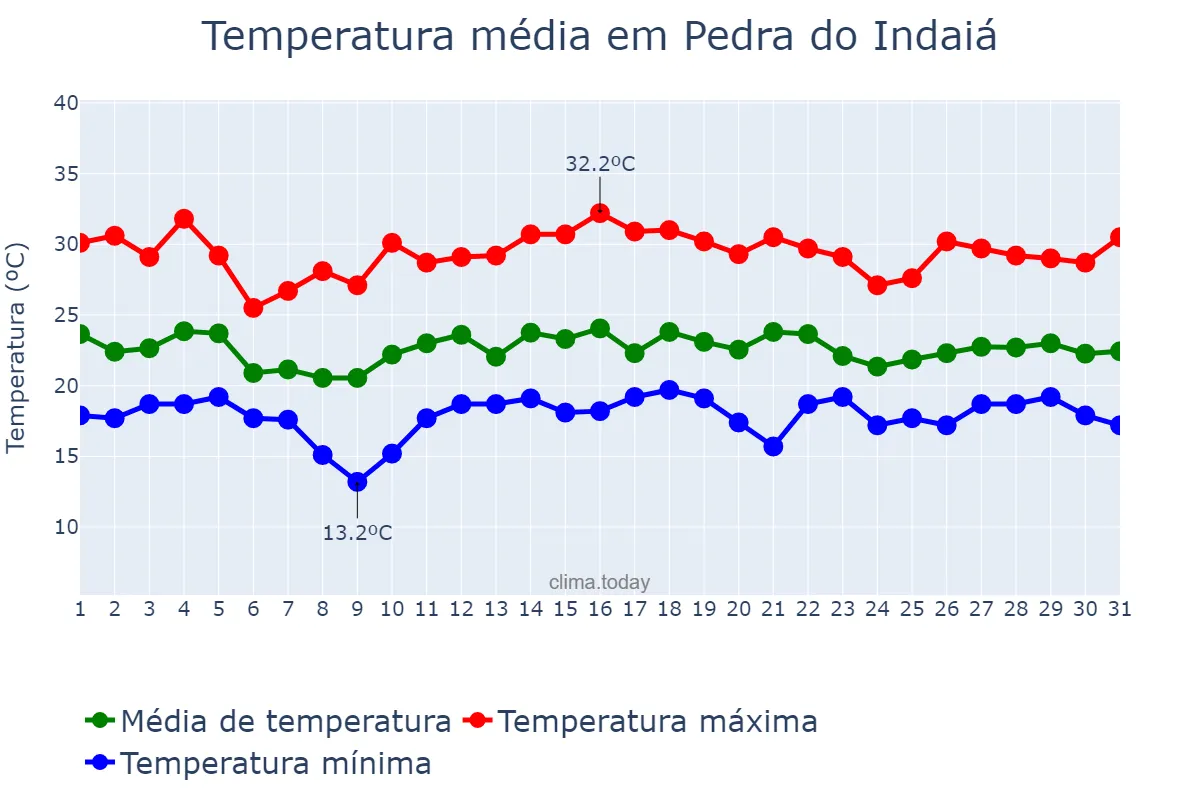 Temperatura em dezembro em Pedra do Indaiá, MG, BR