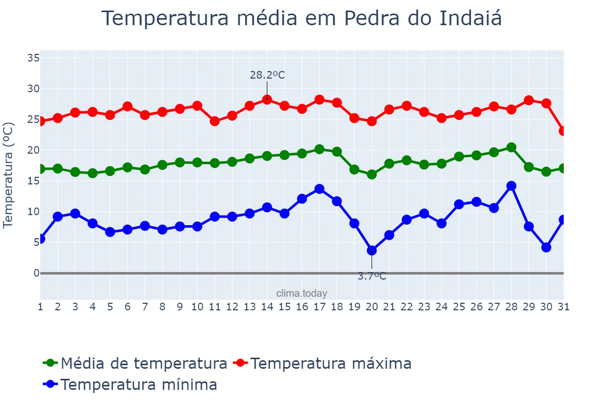 Temperatura em julho em Pedra do Indaiá, MG, BR