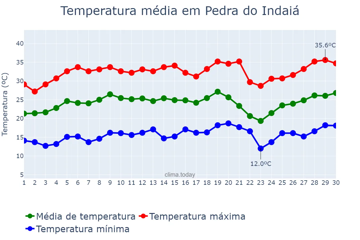 Temperatura em setembro em Pedra do Indaiá, MG, BR