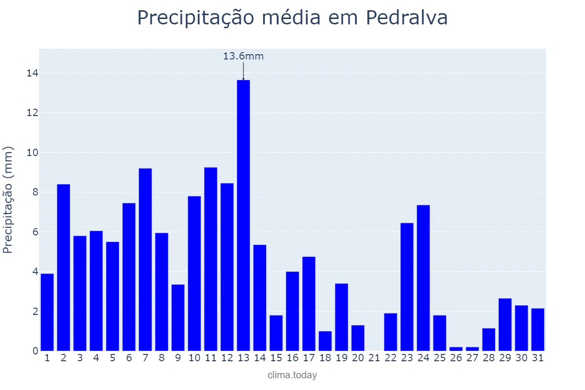 Precipitação em janeiro em Pedralva, MG, BR