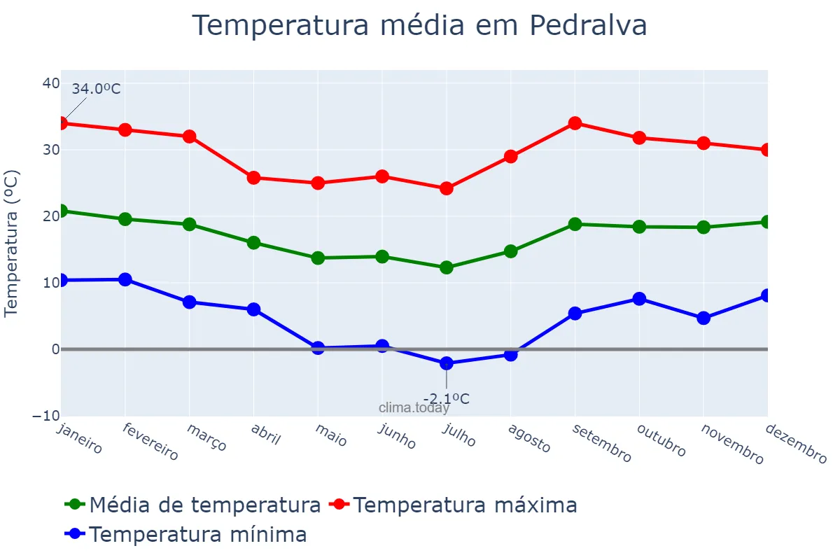 Temperatura anual em Pedralva, MG, BR