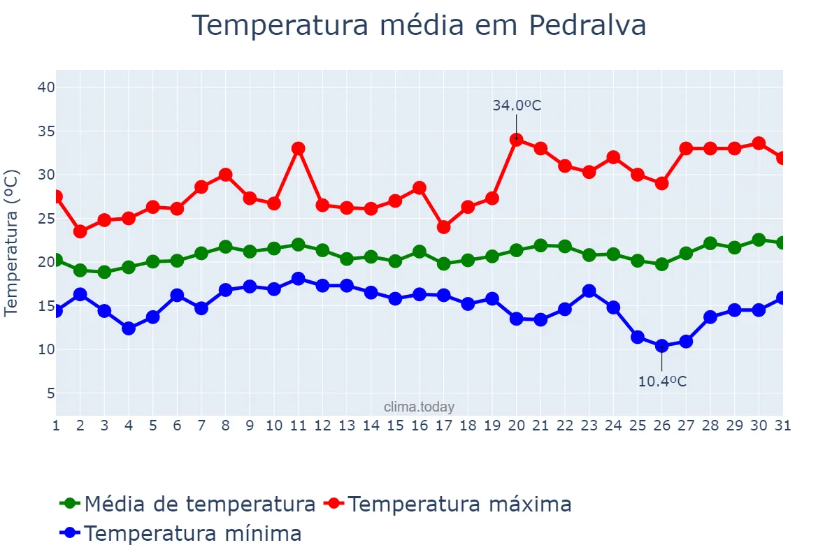 Temperatura em janeiro em Pedralva, MG, BR