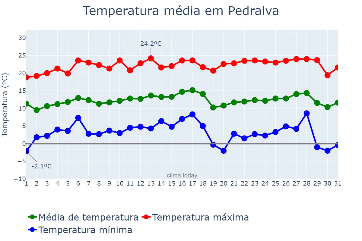 Temperatura em julho em Pedralva, MG, BR