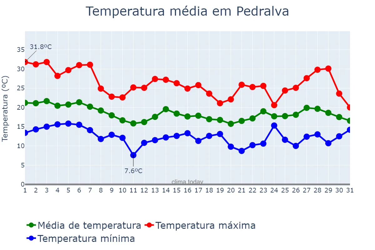 Temperatura em outubro em Pedralva, MG, BR