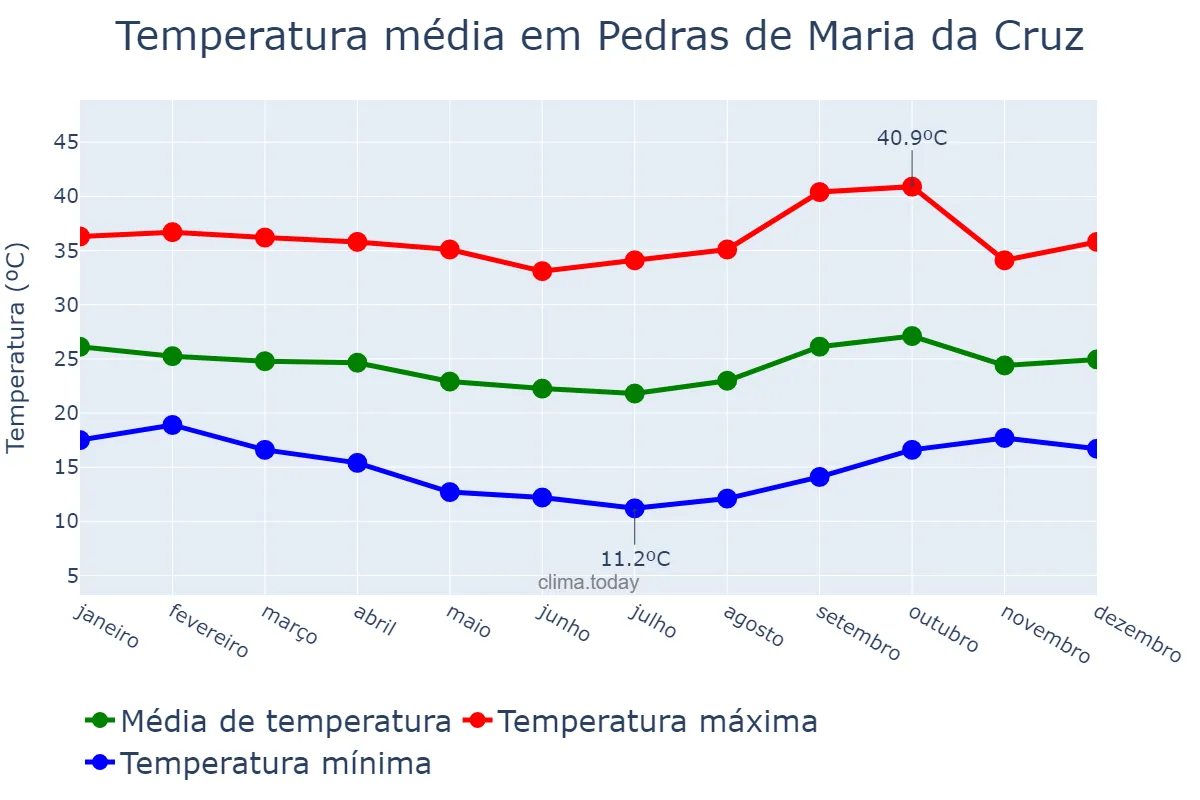 Temperatura anual em Pedras de Maria da Cruz, MG, BR