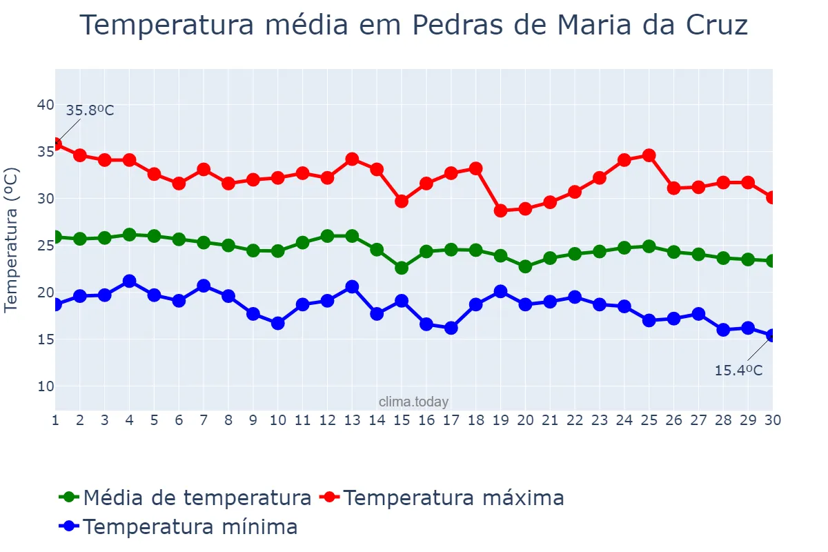 Temperatura em abril em Pedras de Maria da Cruz, MG, BR