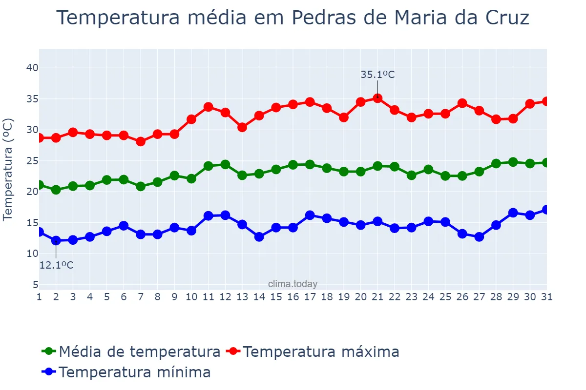 Temperatura em agosto em Pedras de Maria da Cruz, MG, BR