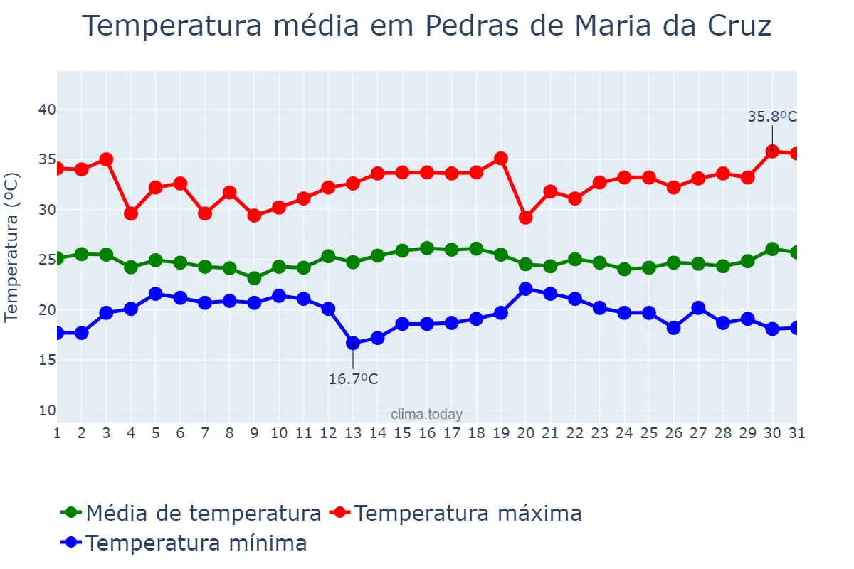 Temperatura em dezembro em Pedras de Maria da Cruz, MG, BR