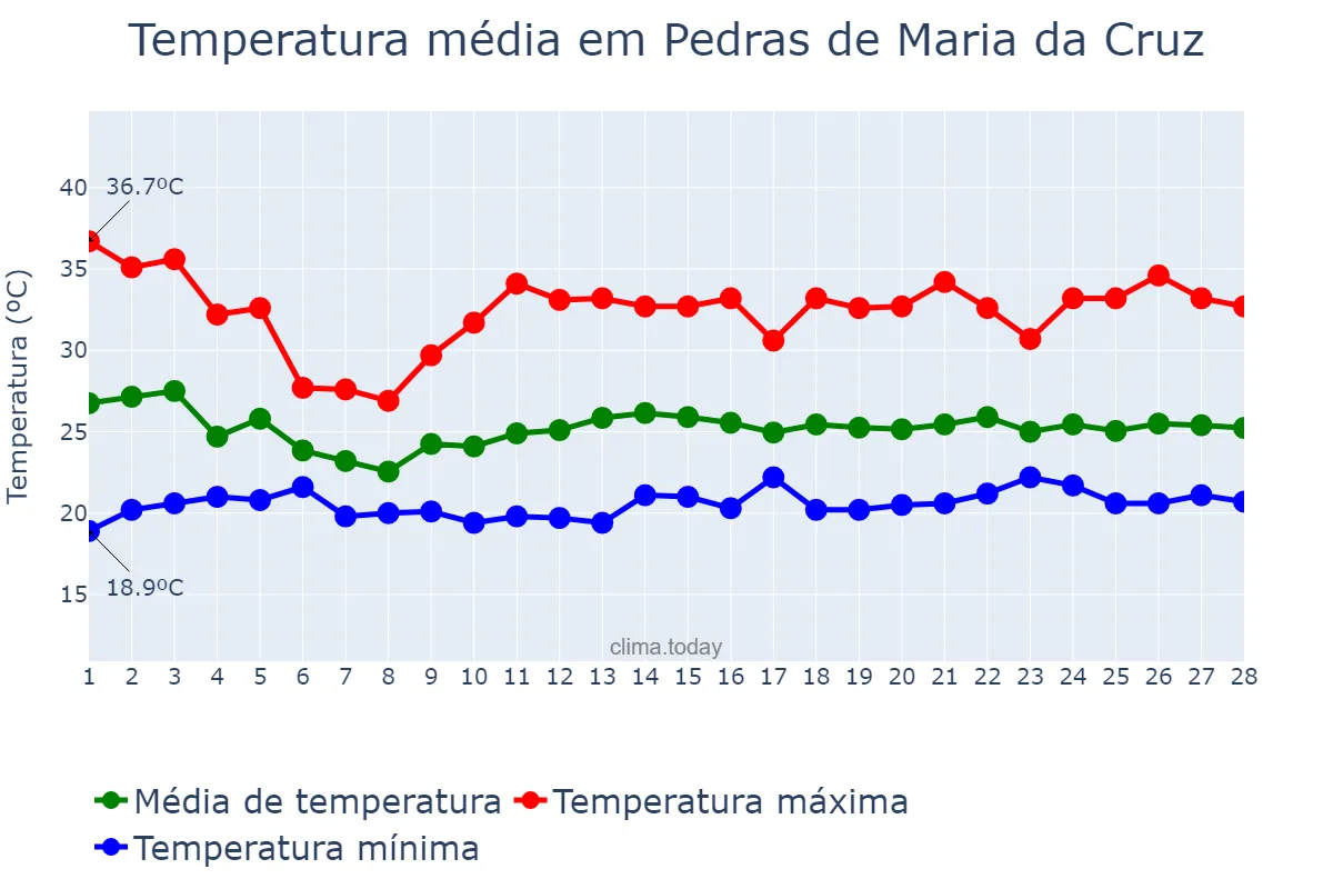 Temperatura em fevereiro em Pedras de Maria da Cruz, MG, BR