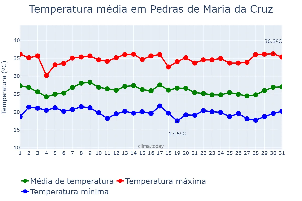 Temperatura em janeiro em Pedras de Maria da Cruz, MG, BR
