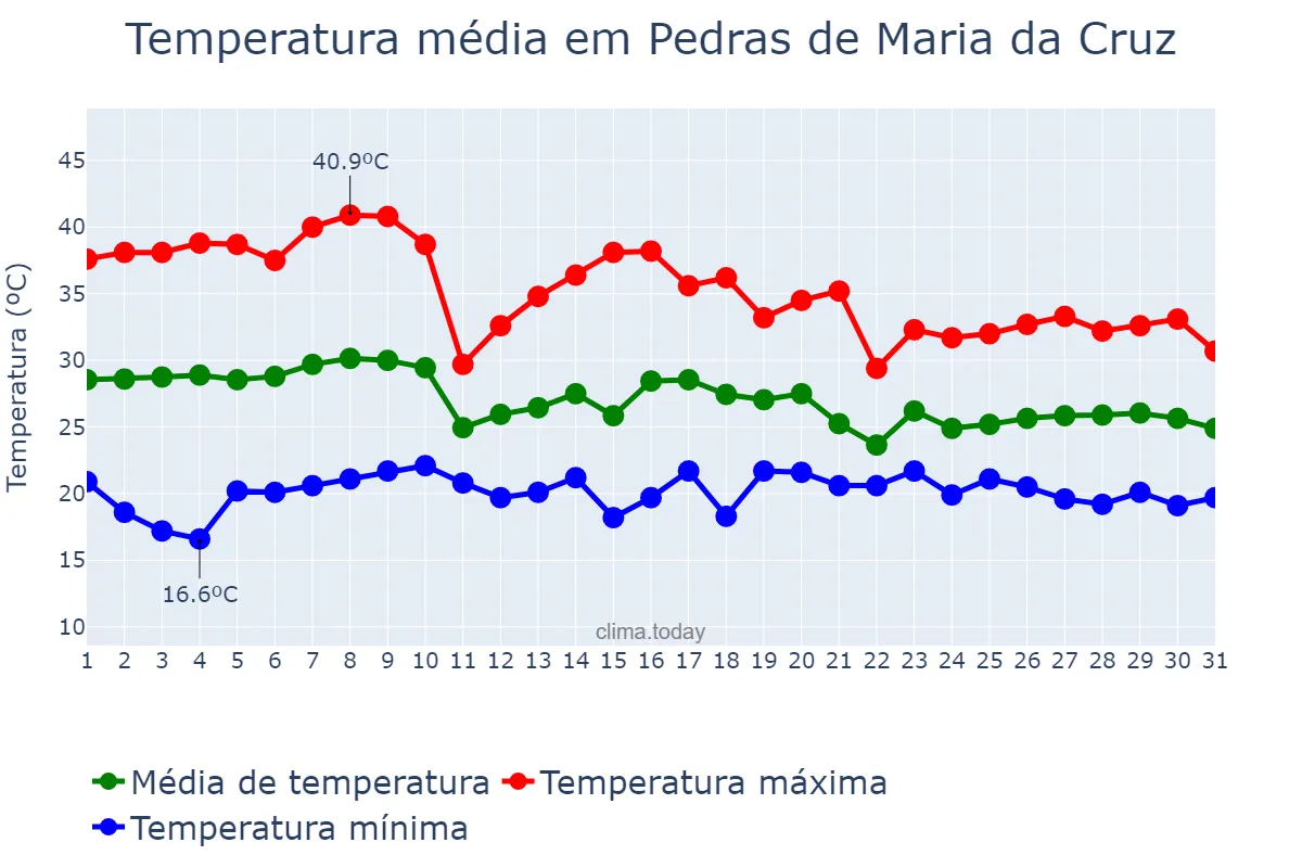 Temperatura em outubro em Pedras de Maria da Cruz, MG, BR