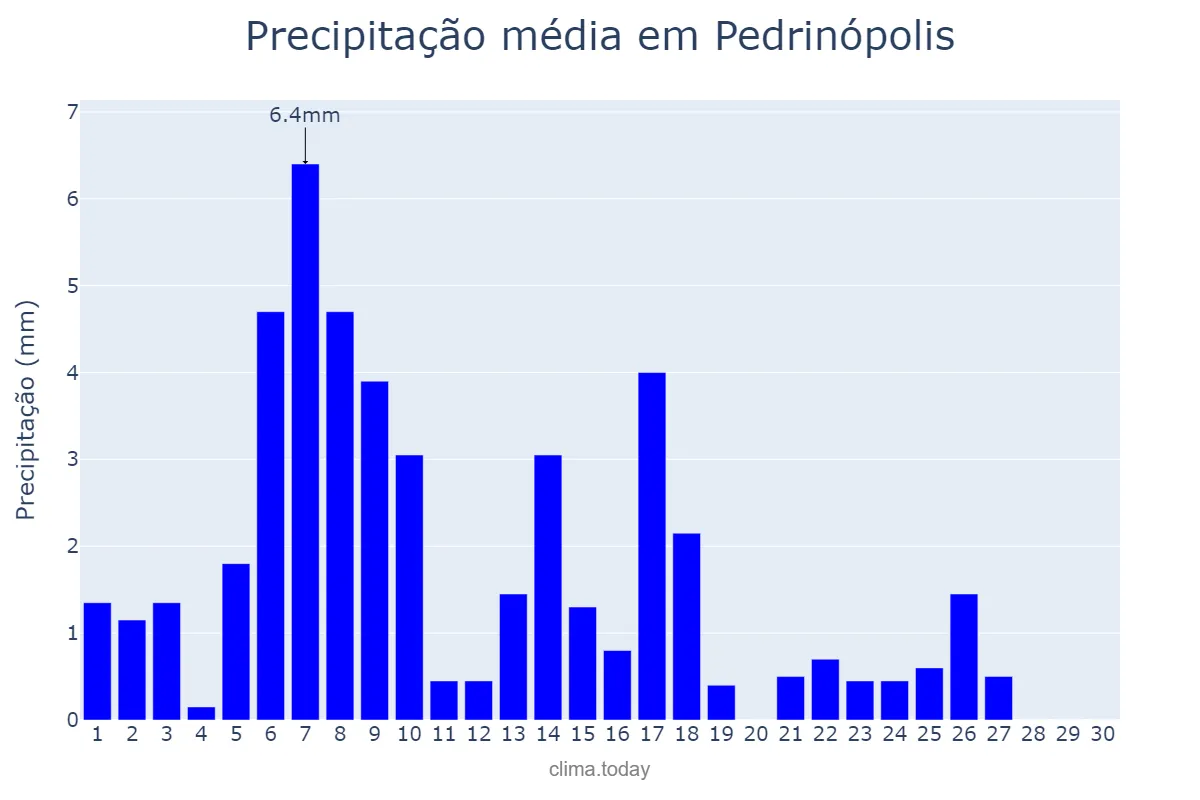 Precipitação em abril em Pedrinópolis, MG, BR
