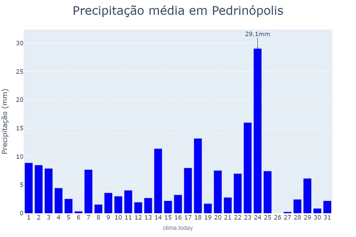 Precipitação em janeiro em Pedrinópolis, MG, BR