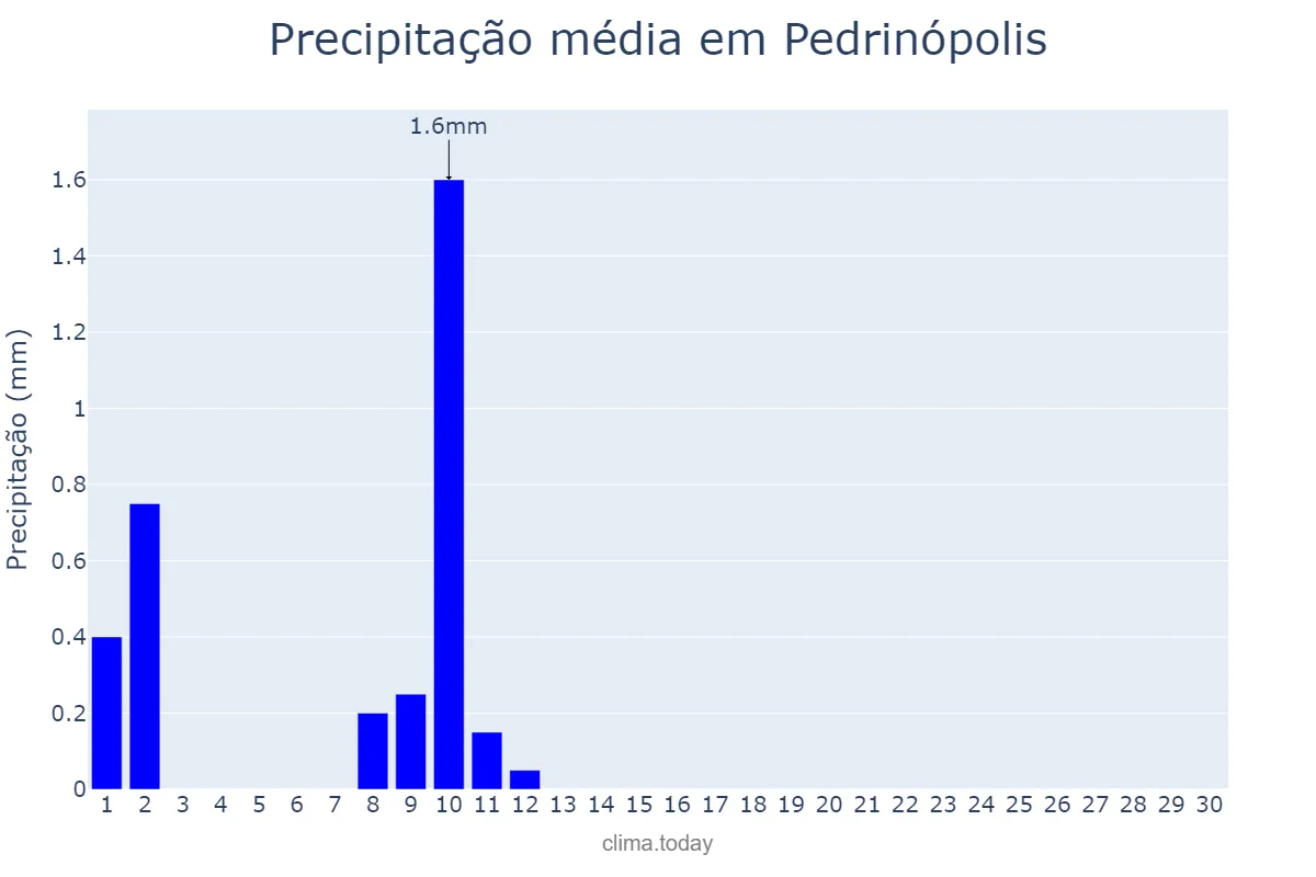 Precipitação em junho em Pedrinópolis, MG, BR