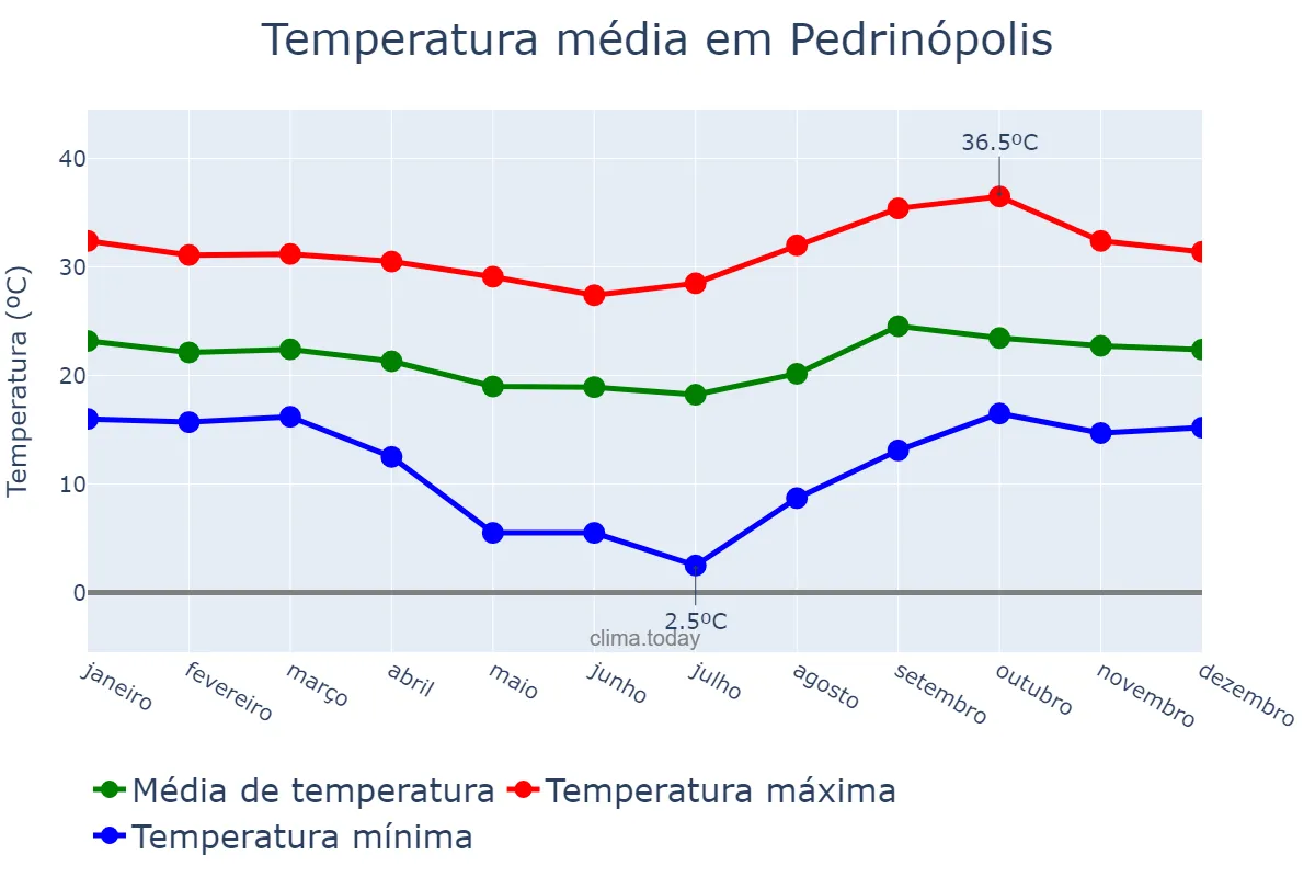 Temperatura anual em Pedrinópolis, MG, BR