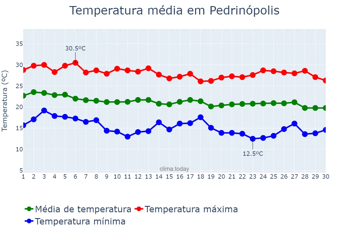 Temperatura em abril em Pedrinópolis, MG, BR
