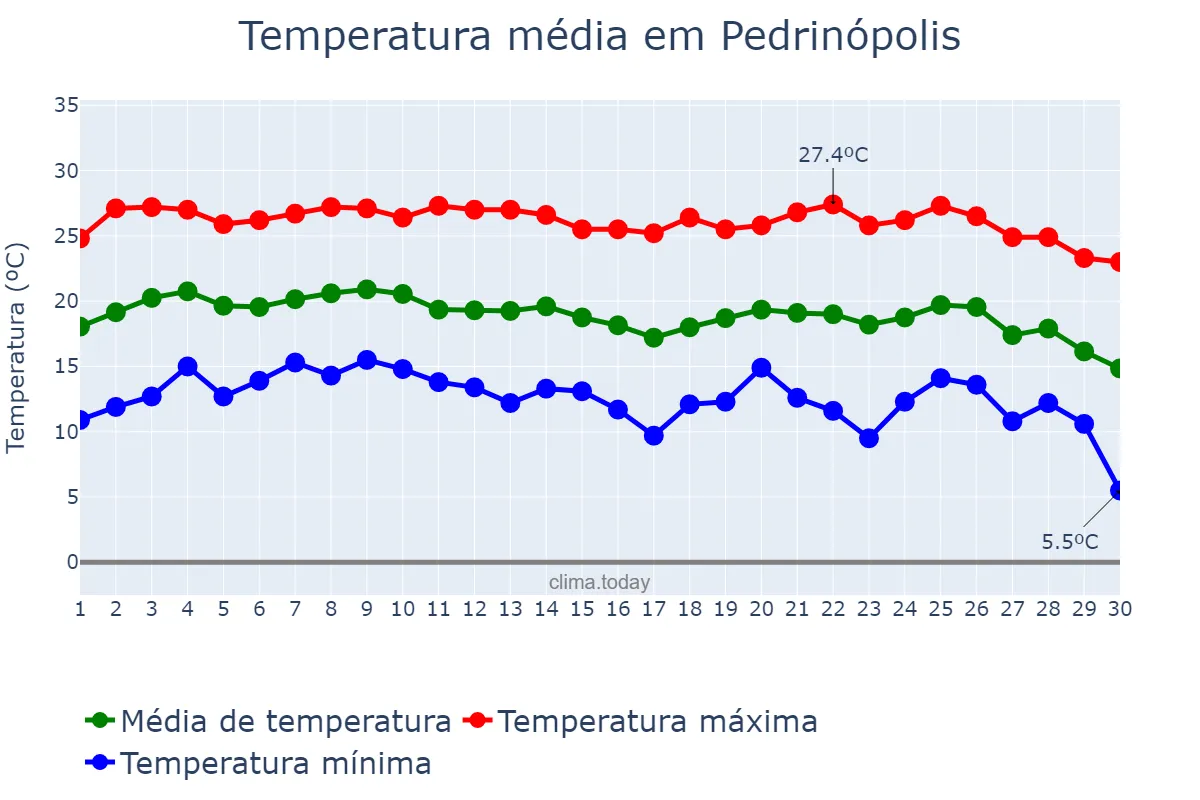 Temperatura em junho em Pedrinópolis, MG, BR