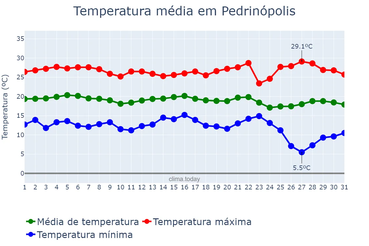 Temperatura em maio em Pedrinópolis, MG, BR