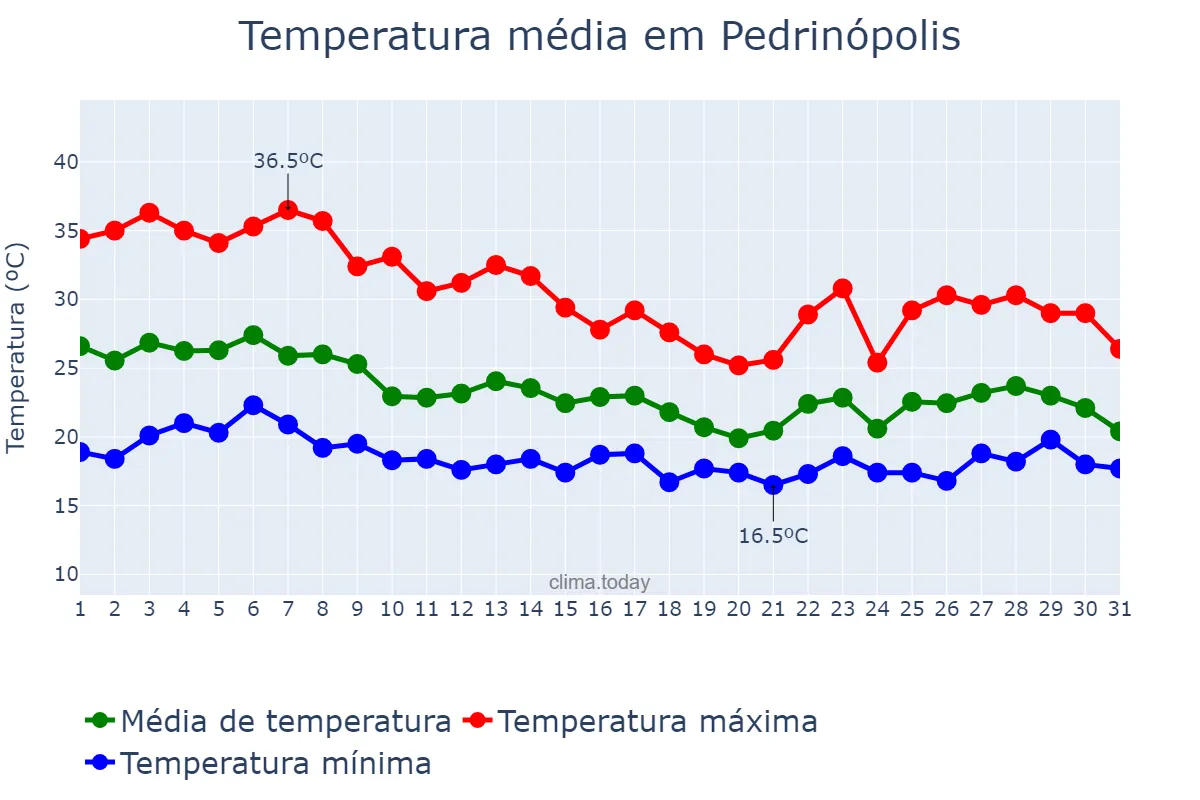 Temperatura em outubro em Pedrinópolis, MG, BR