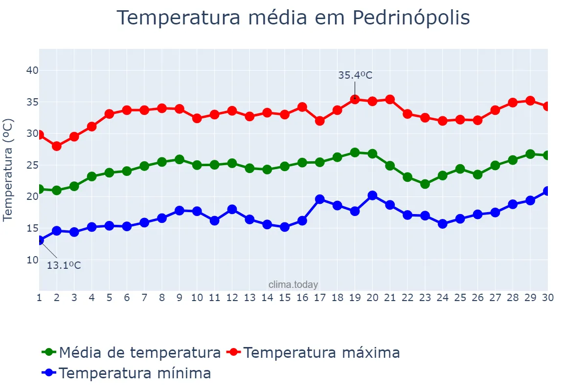 Temperatura em setembro em Pedrinópolis, MG, BR