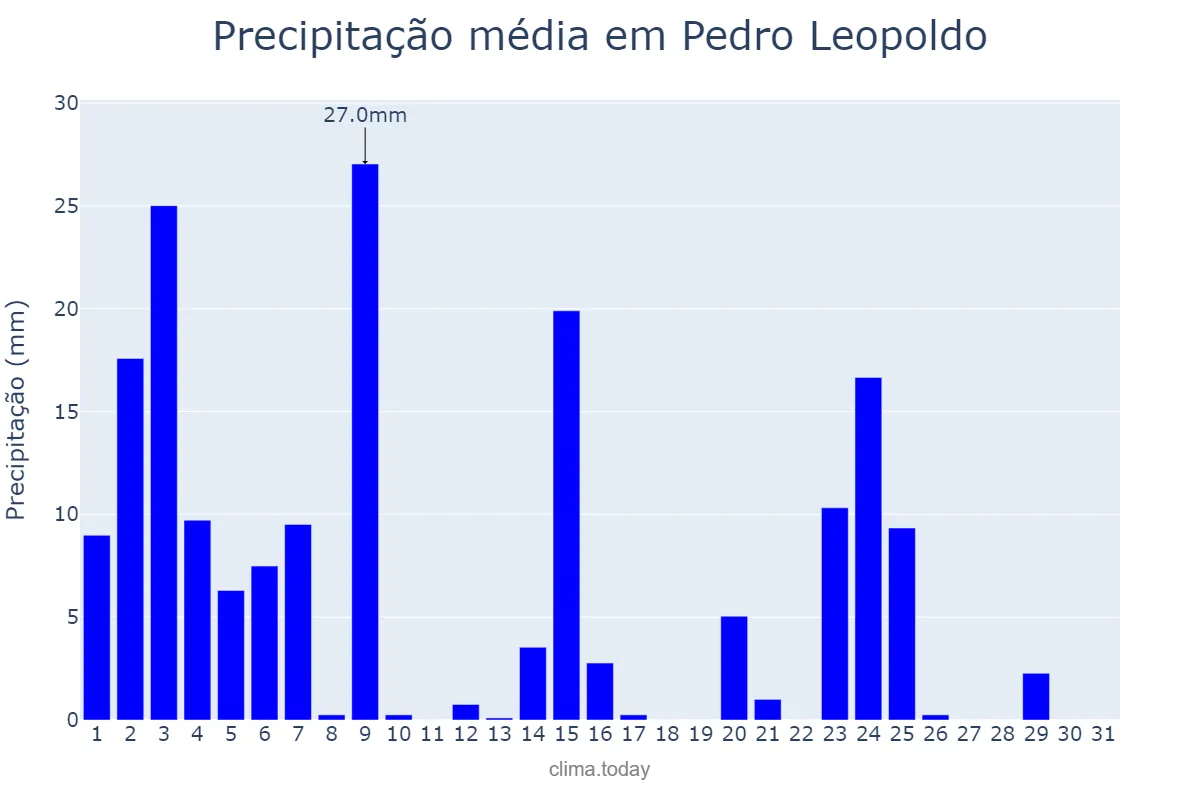 Precipitação em janeiro em Pedro Leopoldo, MG, BR
