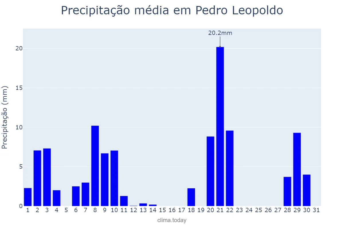 Precipitação em marco em Pedro Leopoldo, MG, BR