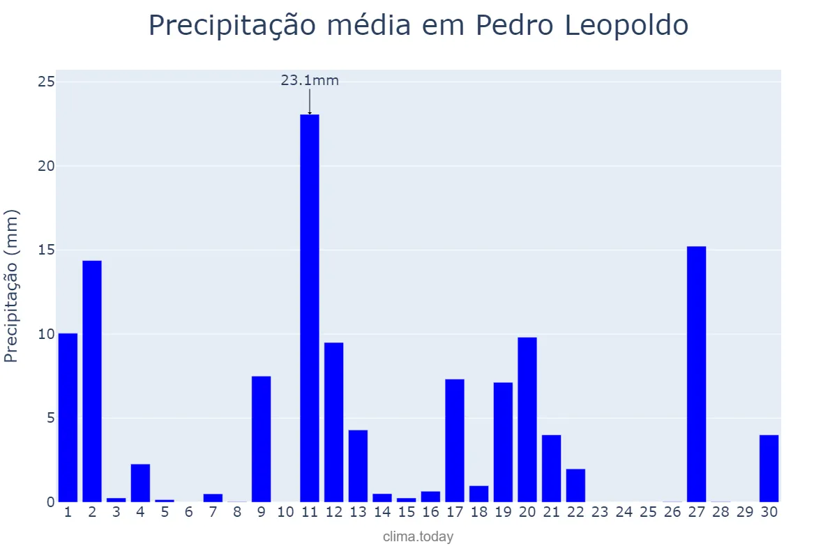 Precipitação em novembro em Pedro Leopoldo, MG, BR