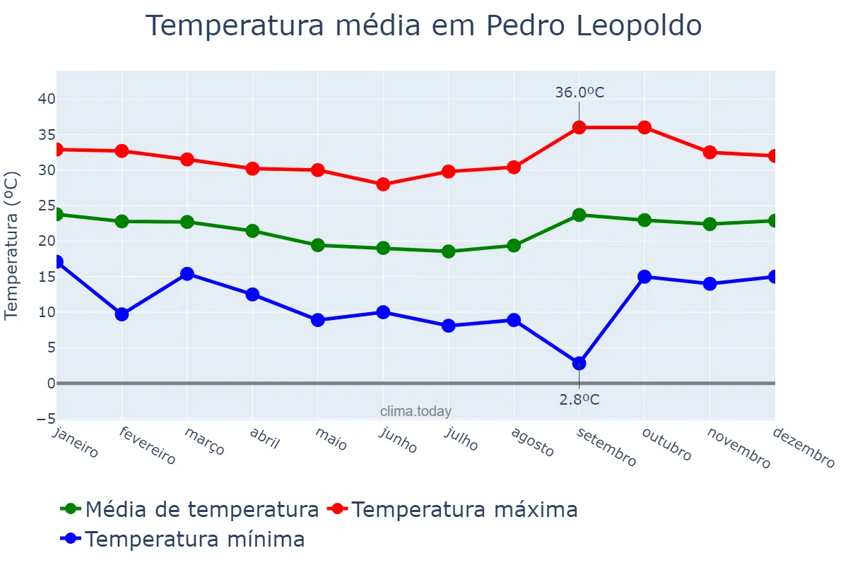 Temperatura anual em Pedro Leopoldo, MG, BR