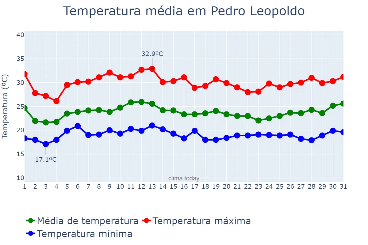 Temperatura em janeiro em Pedro Leopoldo, MG, BR