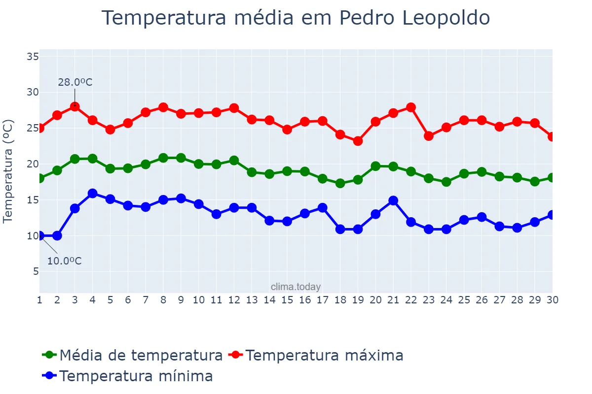 Temperatura em junho em Pedro Leopoldo, MG, BR