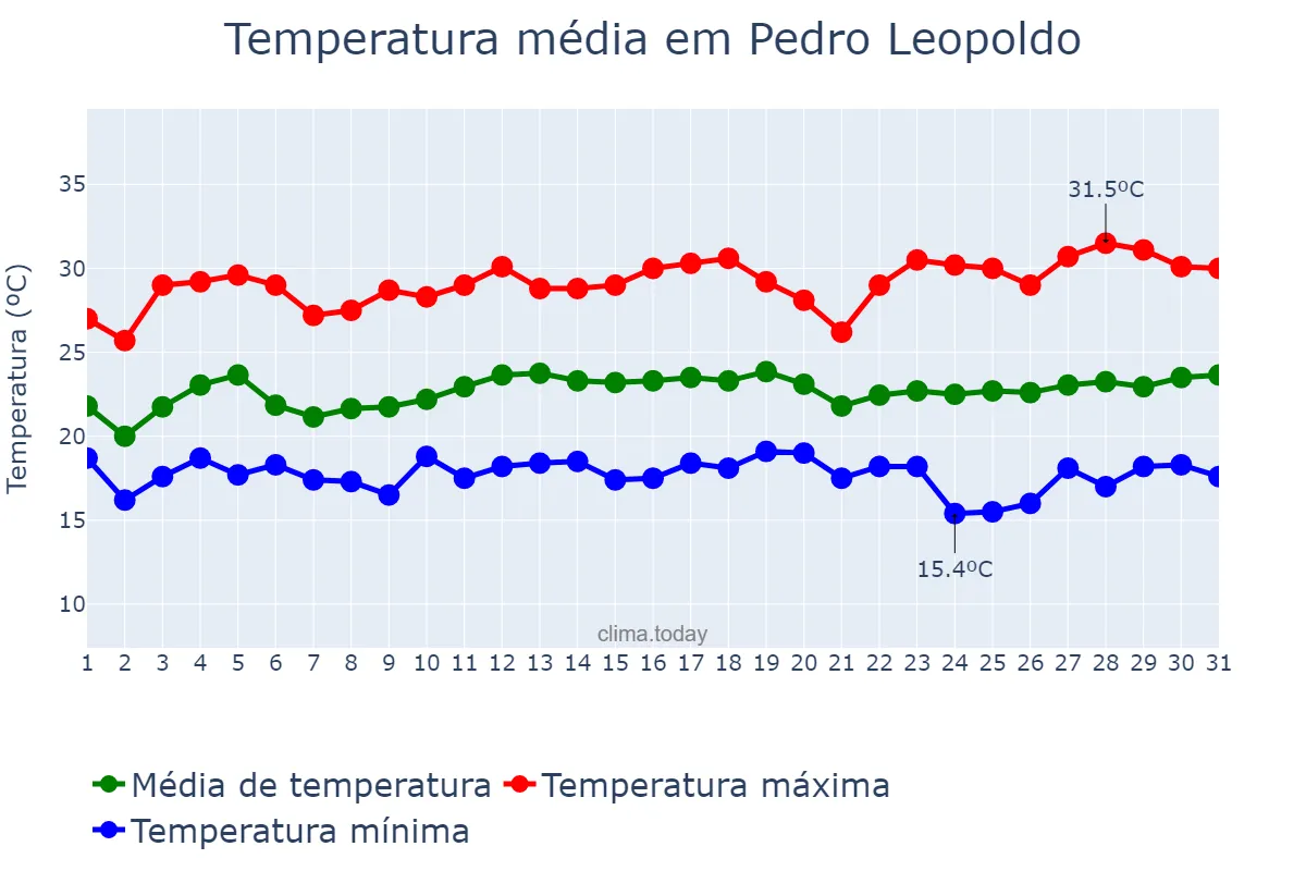 Temperatura em marco em Pedro Leopoldo, MG, BR