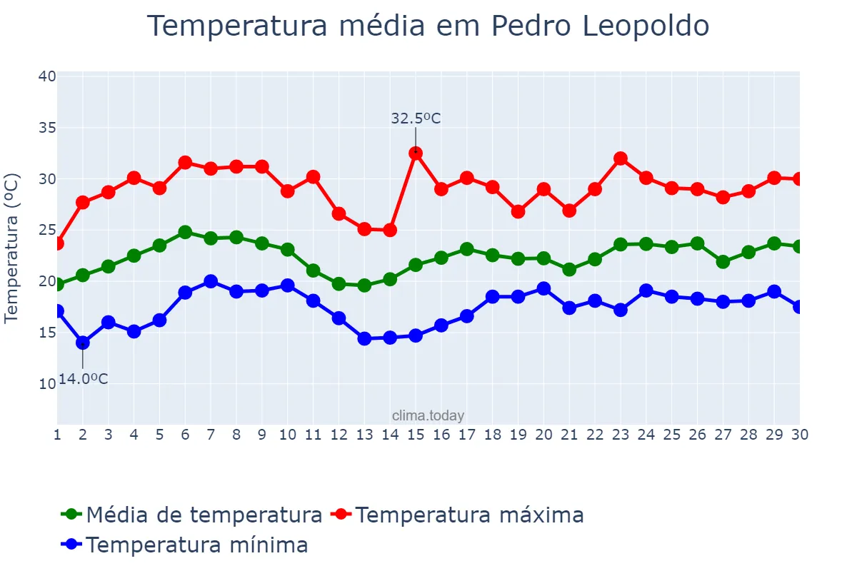 Temperatura em novembro em Pedro Leopoldo, MG, BR