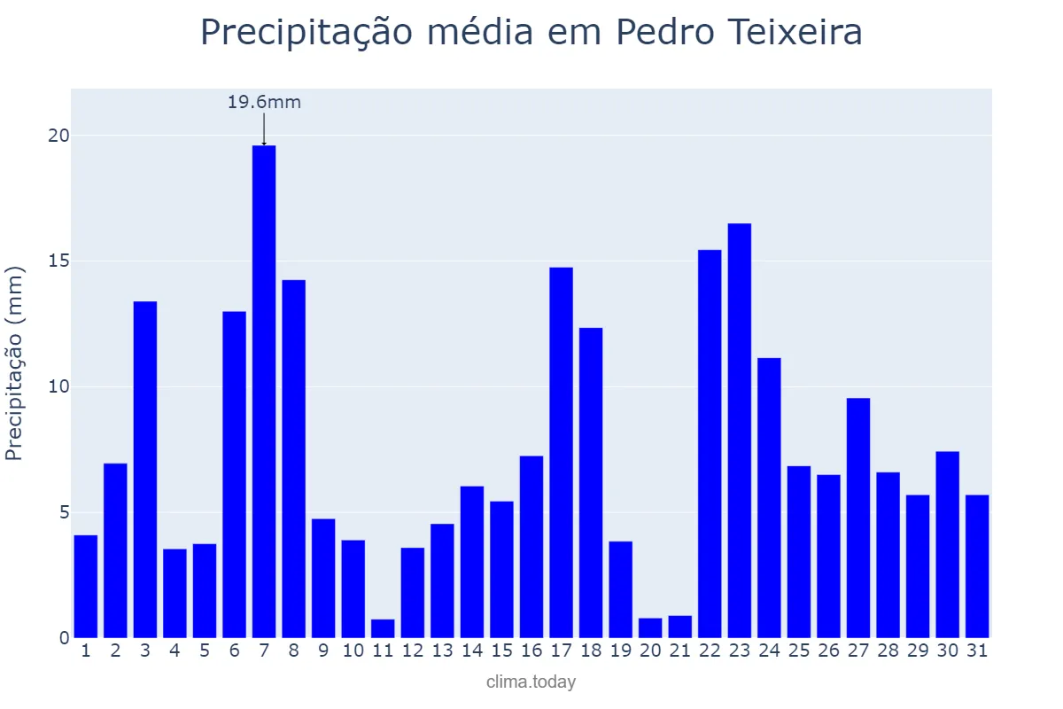 Precipitação em dezembro em Pedro Teixeira, MG, BR