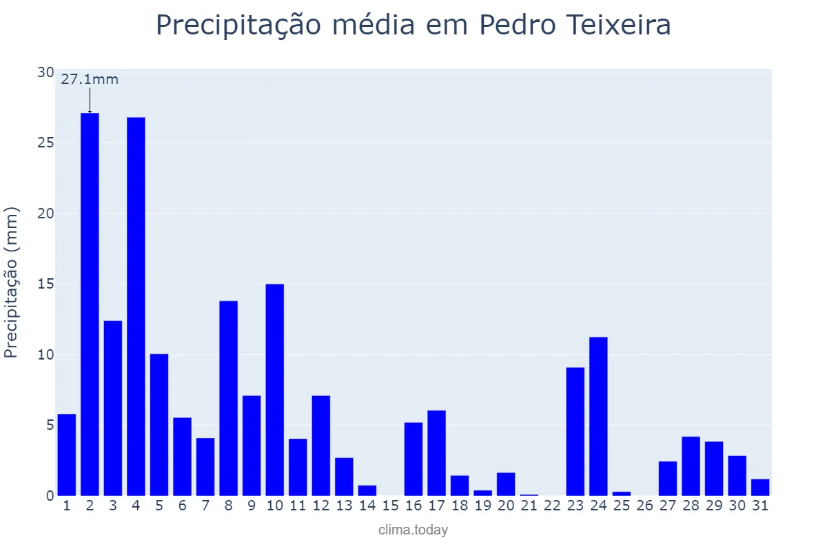 Precipitação em janeiro em Pedro Teixeira, MG, BR