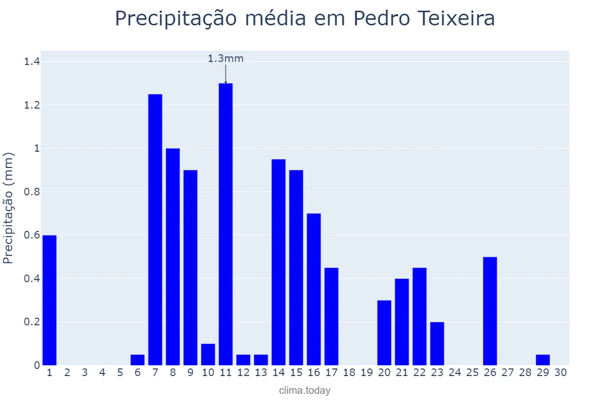 Precipitação em junho em Pedro Teixeira, MG, BR