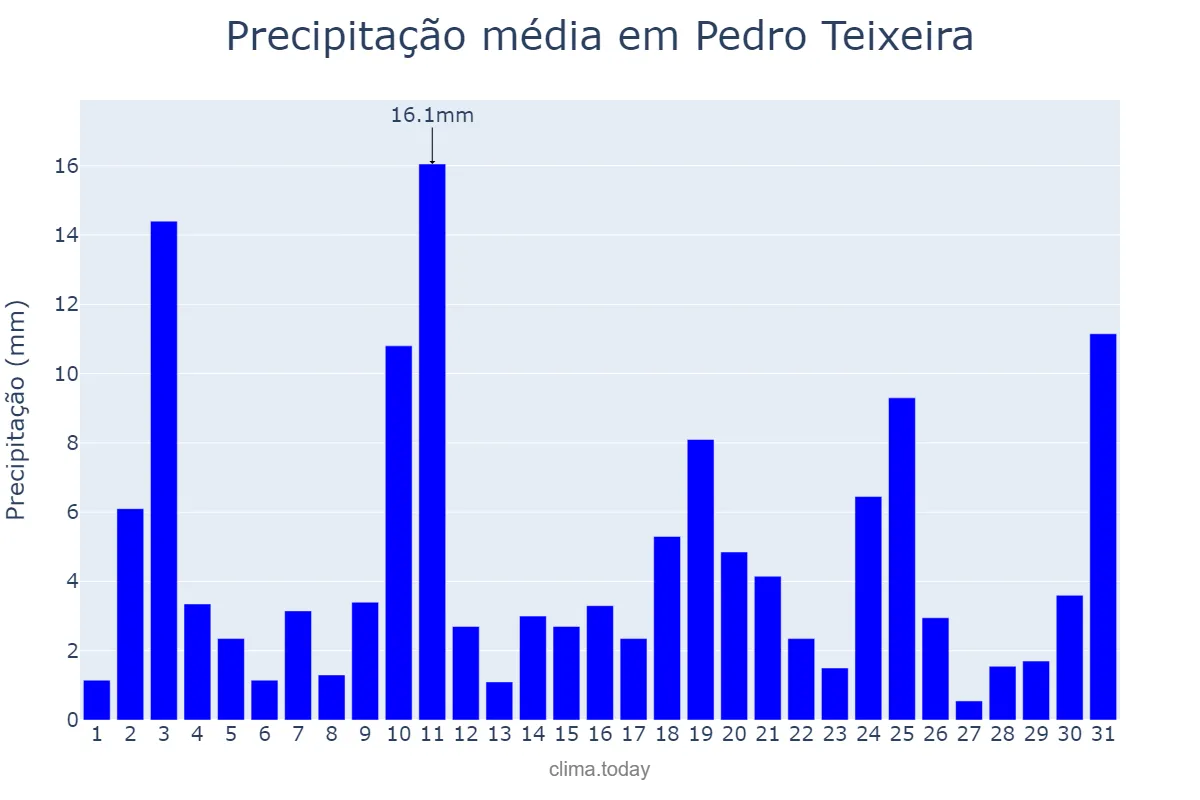 Precipitação em outubro em Pedro Teixeira, MG, BR
