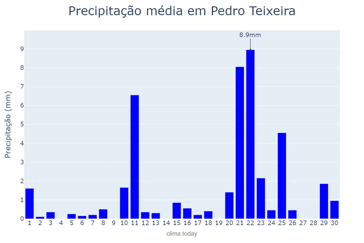 Precipitação em setembro em Pedro Teixeira, MG, BR