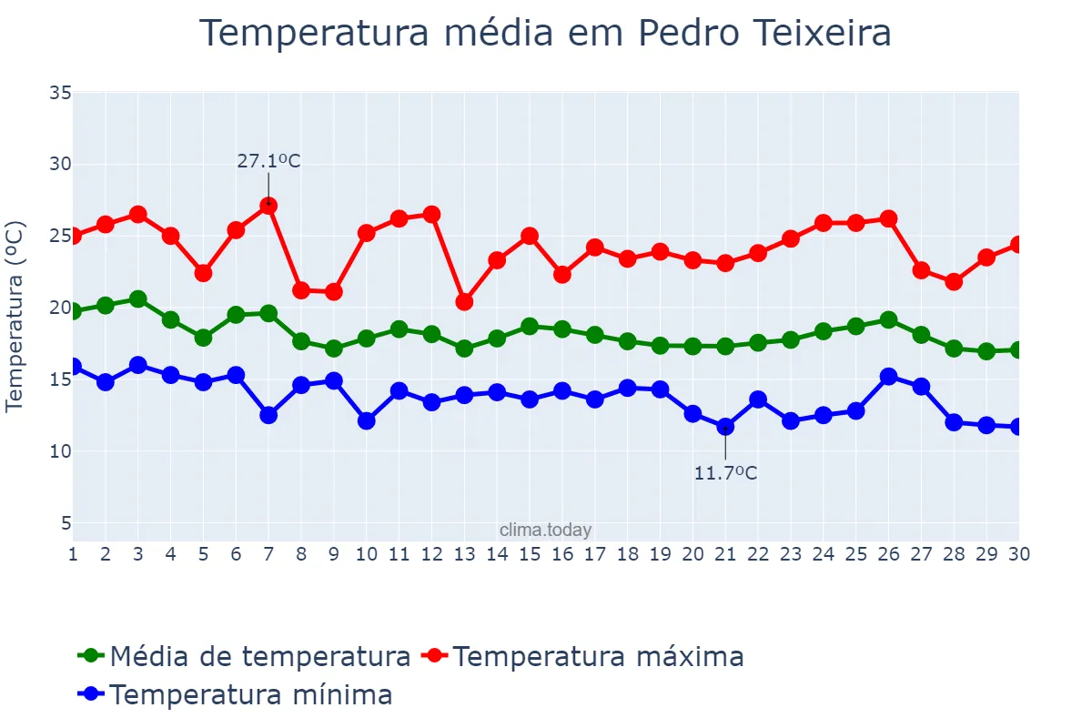 Temperatura em abril em Pedro Teixeira, MG, BR