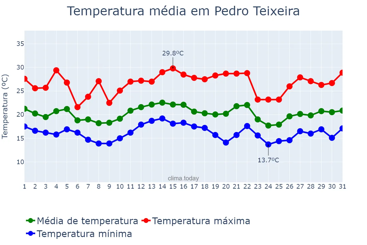 Temperatura em dezembro em Pedro Teixeira, MG, BR