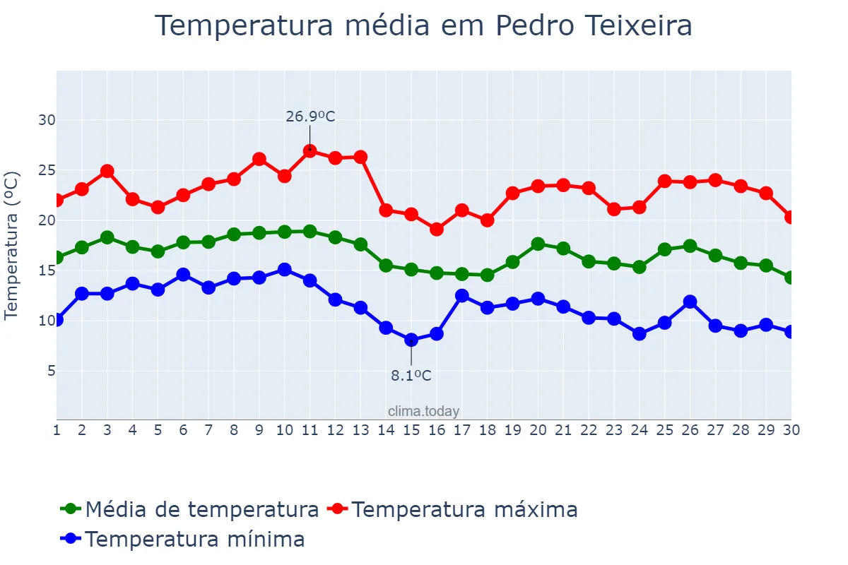 Temperatura em junho em Pedro Teixeira, MG, BR