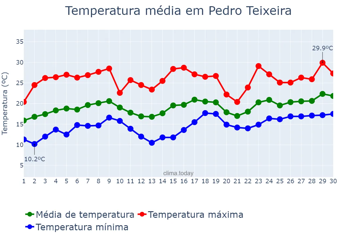 Temperatura em novembro em Pedro Teixeira, MG, BR